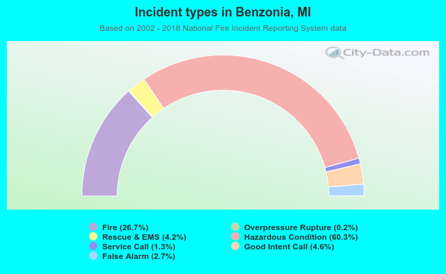 Incident types in Benzonia, MI
