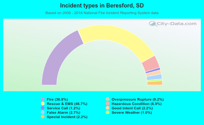 Incident types in Beresford, SD