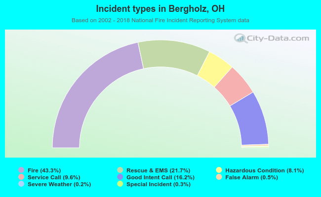 Incident types in Bergholz, OH