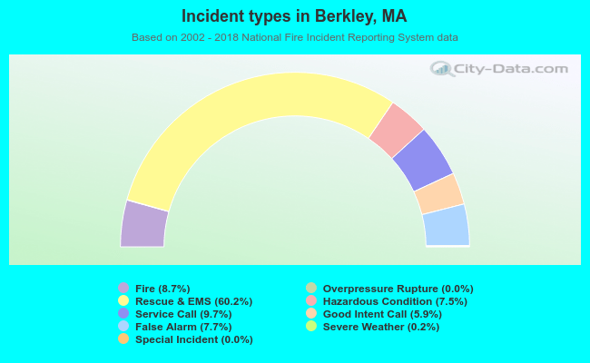 Incident types in Berkley, MA