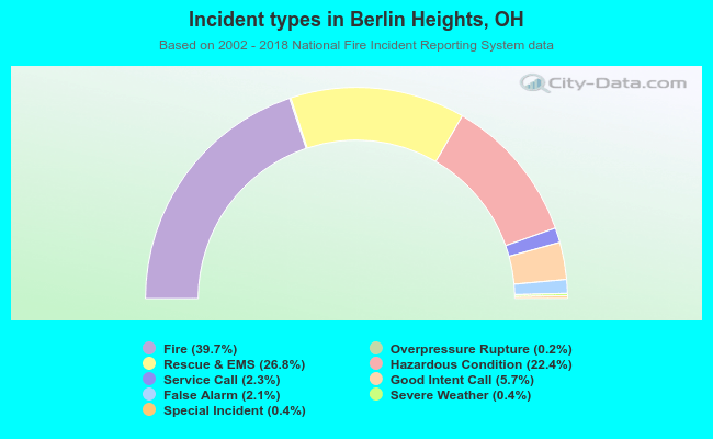 Incident types in Berlin Heights, OH