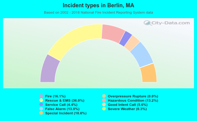 Incident types in Berlin, MA