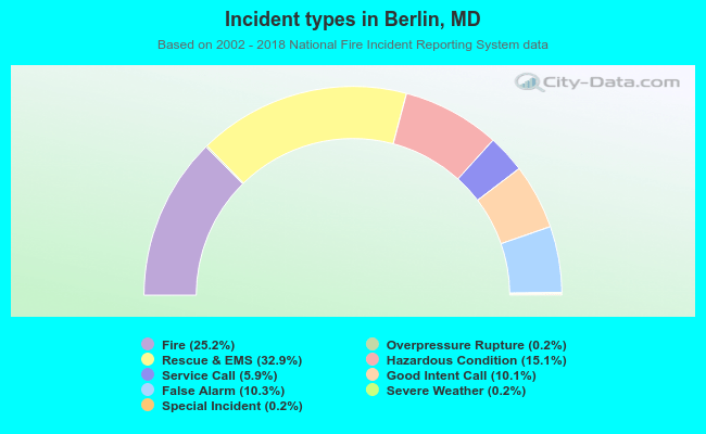 Incident types in Berlin, MD