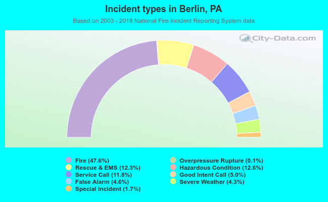 Incident types in Berlin, PA