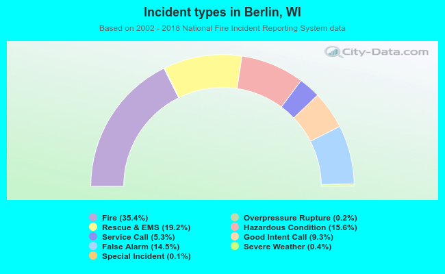 Incident types in Berlin, WI