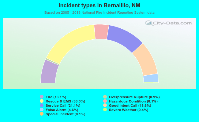 Incident types in Bernalillo, NM