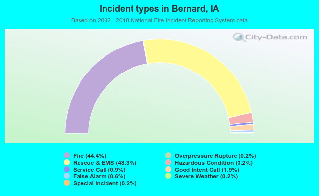 Incident types in Bernard, IA