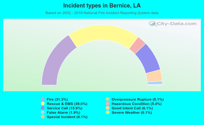 Incident types in Bernice, LA