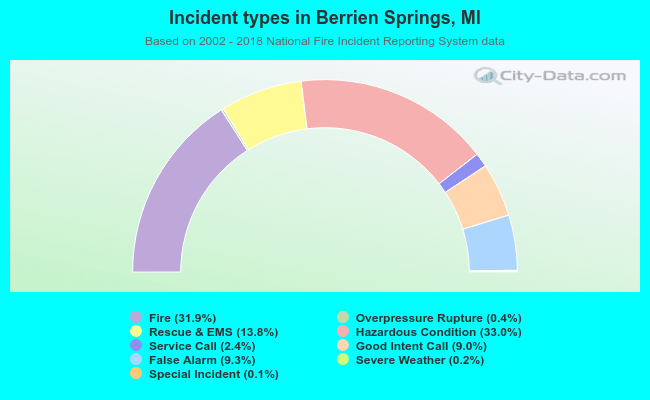 Incident types in Berrien Springs, MI