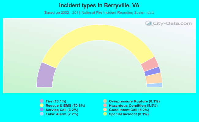 Incident types in Berryville, VA