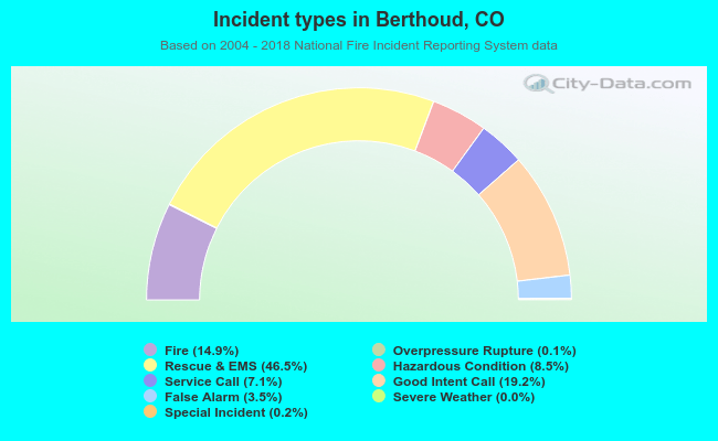 Incident types in Berthoud, CO