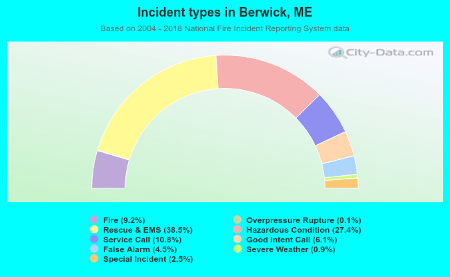 Incident types in Berwick, ME