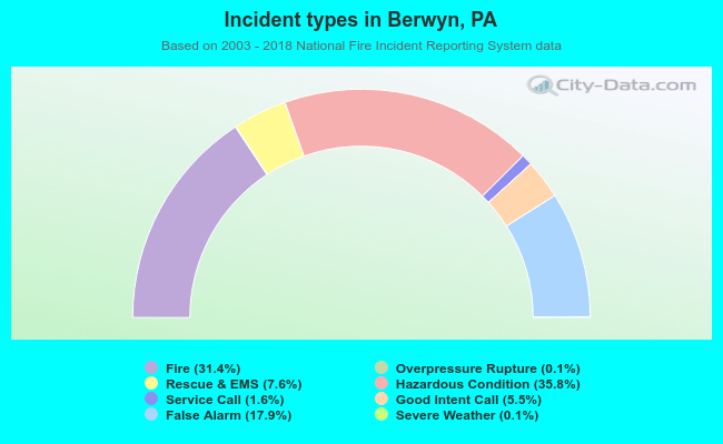 Incident types in Berwyn, PA