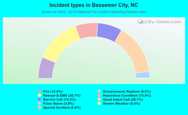Incident types in Bessemer City, NC