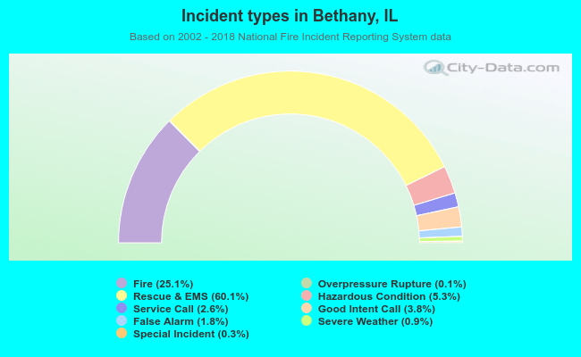 Incident types in Bethany, IL