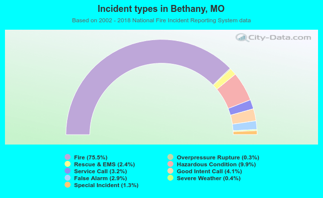 Incident types in Bethany, MO