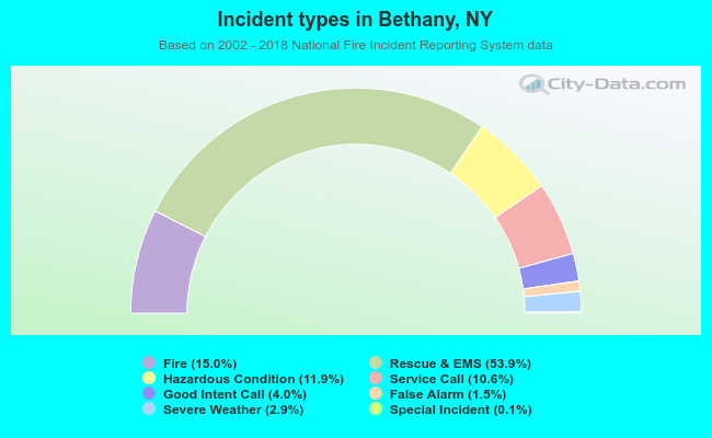 Incident types in Bethany, NY
