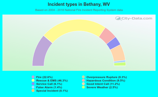 Incident types in Bethany, WV