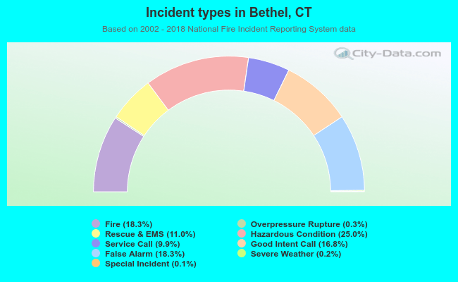 Incident types in Bethel, CT