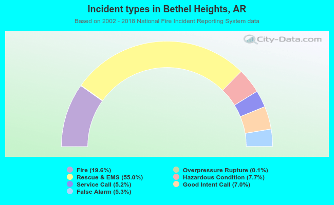 Incident types in Bethel Heights, AR