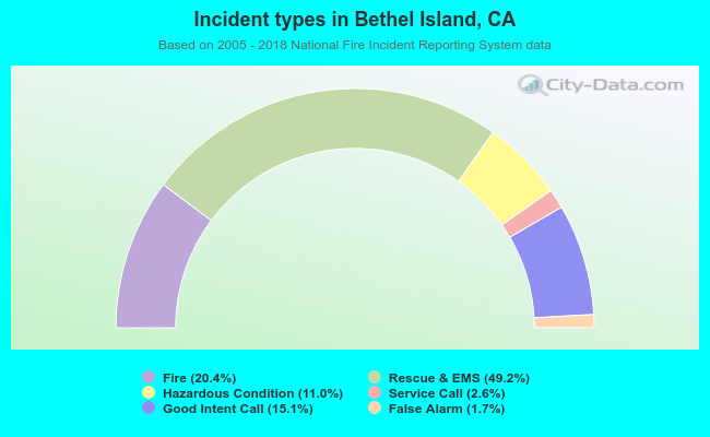 Incident types in Bethel Island, CA