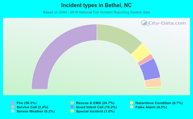 Incident types in Bethel, NC