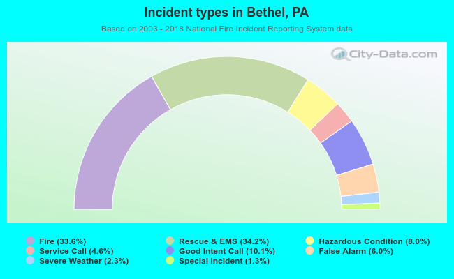 Incident types in Bethel, PA