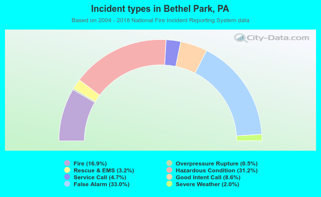 Incident types in Bethel Park, PA