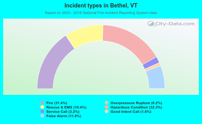 Incident types in Bethel, VT