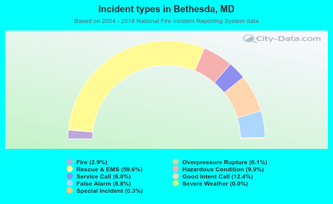 Incident types in Bethesda, MD