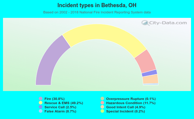 Incident types in Bethesda, OH
