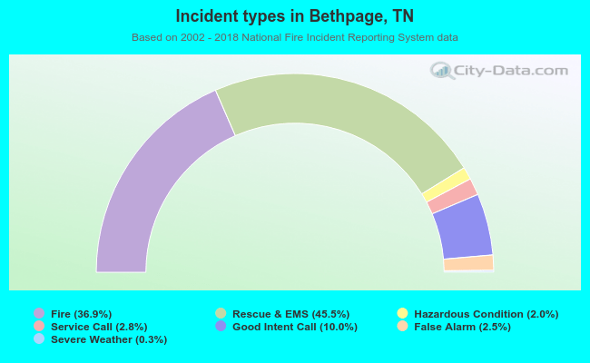 Incident types in Bethpage, TN