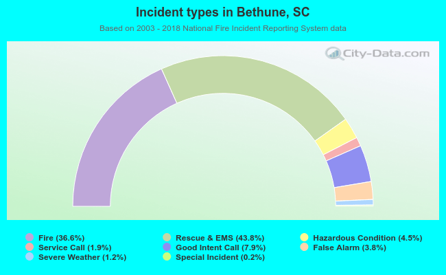 Incident types in Bethune, SC