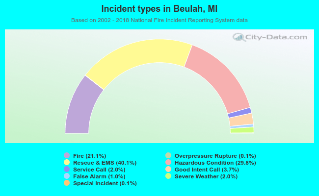 Incident types in Beulah, MI