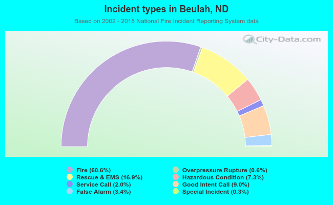 Incident types in Beulah, ND