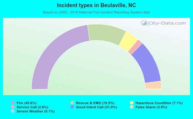 Incident types in Beulaville, NC