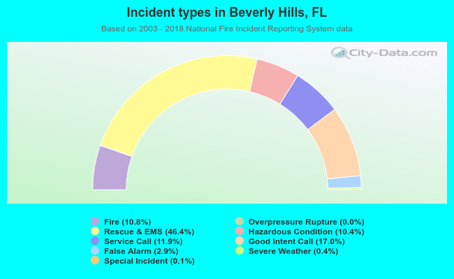 Incident types in Beverly Hills, FL