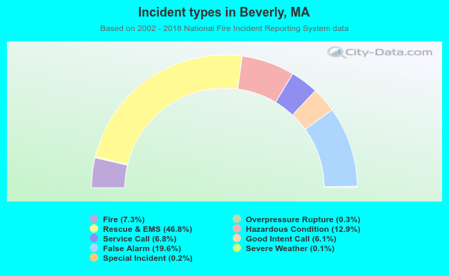 Incident types in Beverly, MA