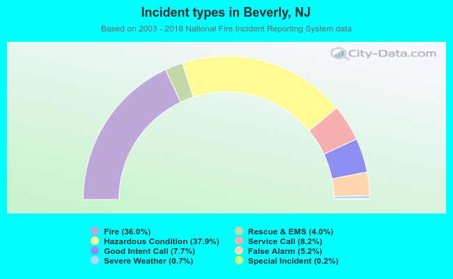 Incident types in Beverly, NJ