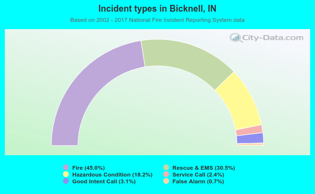Incident types in Bicknell, IN