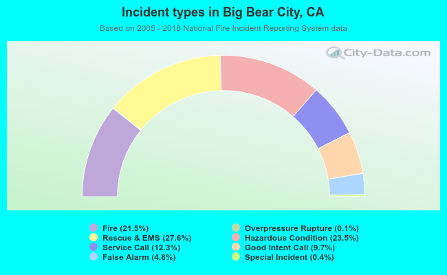 Incident types in Big Bear City, CA