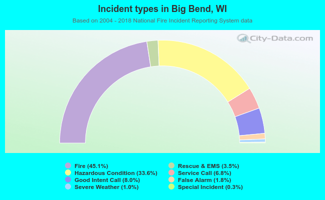 Incident types in Big Bend, WI