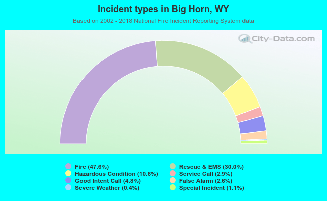 Incident types in Big Horn, WY