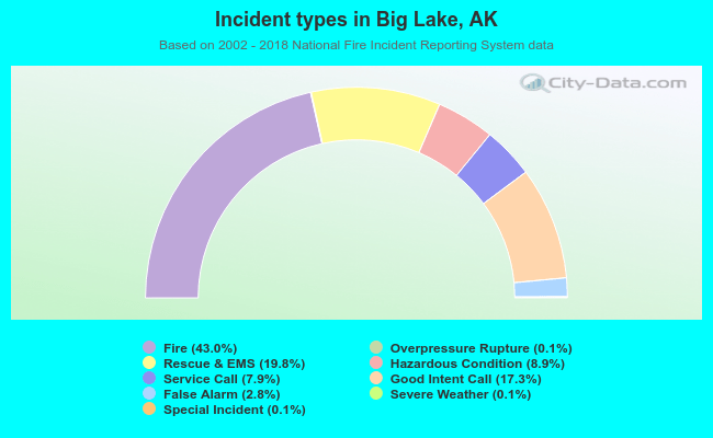 Incident types in Big Lake, AK