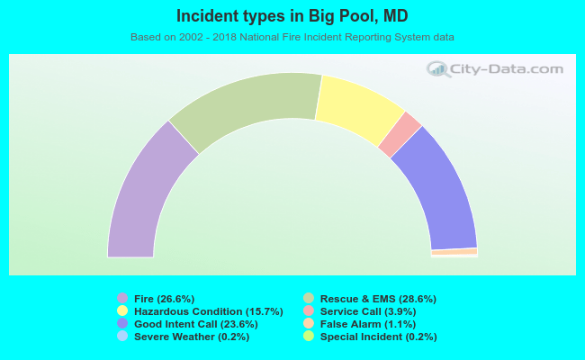 Incident types in Big Pool, MD