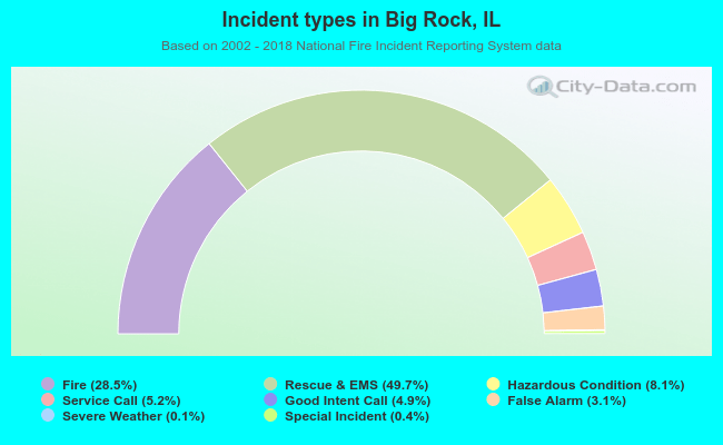 Incident types in Big Rock, IL