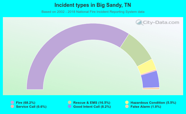 Incident types in Big Sandy, TN