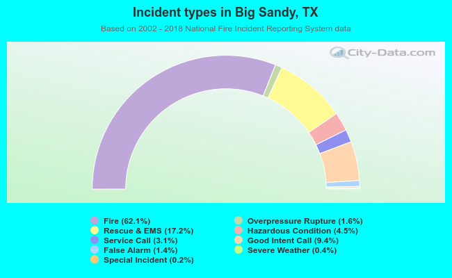 Incident types in Big Sandy, TX