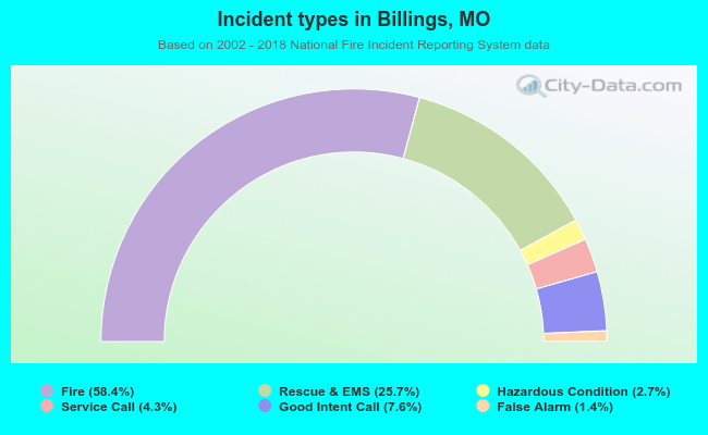 Incident types in Billings, MO