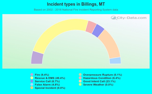 Incident types in Billings, MT